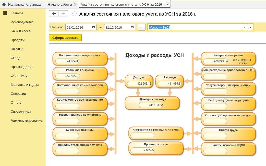 Анализ учёта по УСН Анализ учёта по УСН